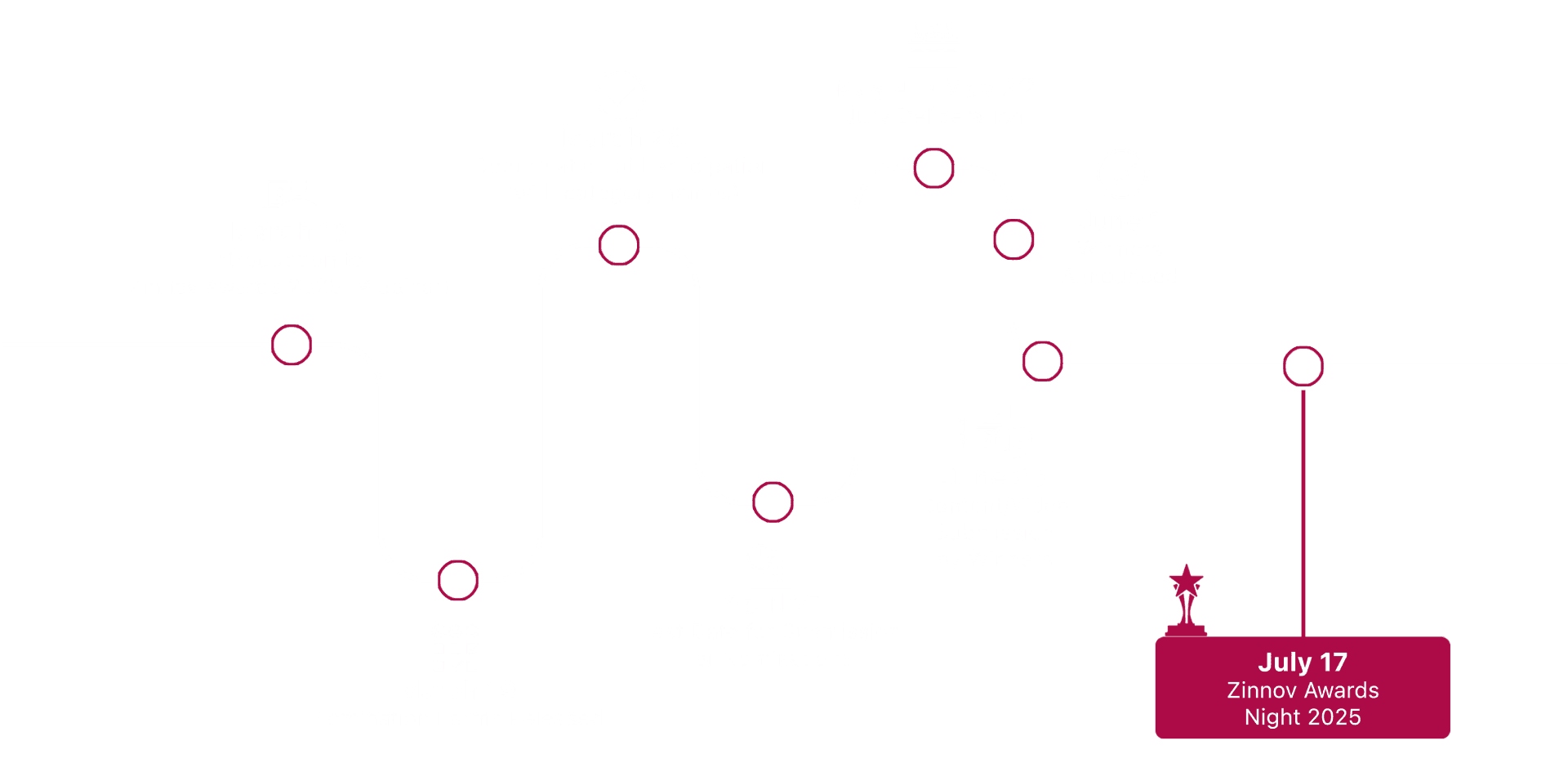 Zinnov Awards Timeline 2025